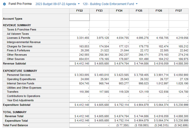 a graphic showing the budget for the department