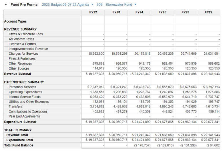 a graphic showing the budget for the department