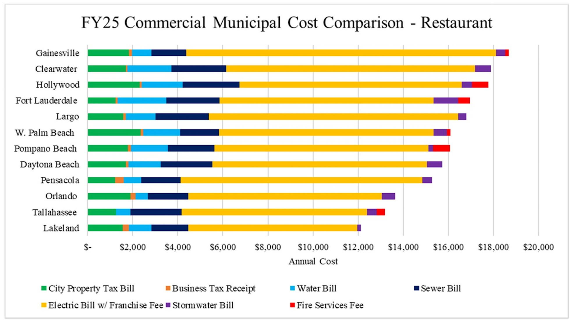 a chart comparing the city's restaurant cost index versus alternative Florida cities